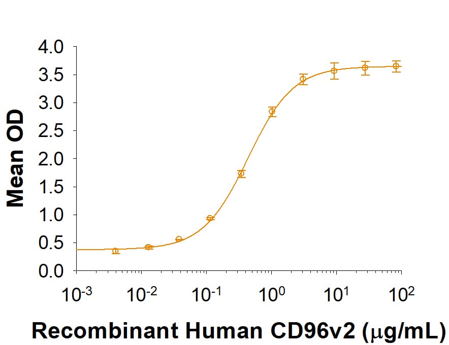 Recombinant Cynomolgus CD155/PVR Fc Chimera Protein Binding Activity