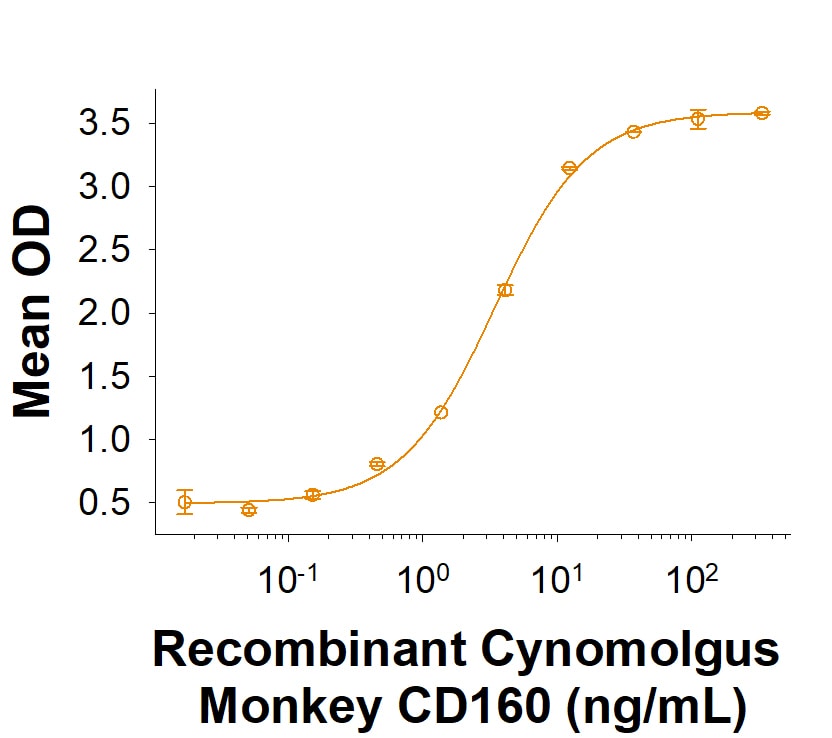 Recombinant Cynomolgus Monkey CD160 Fc Chimera Protein Binding Activity