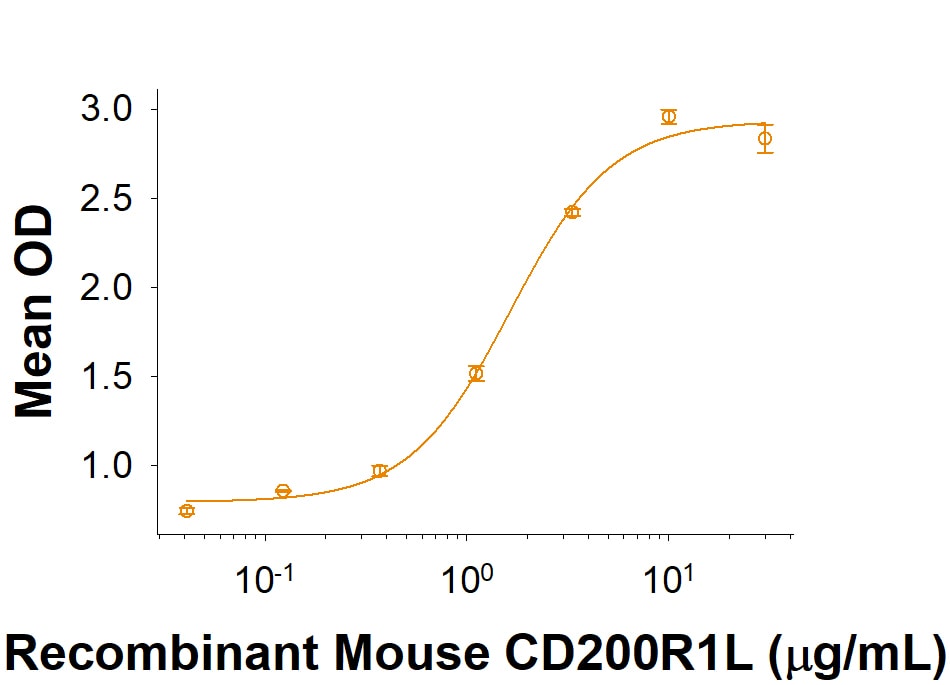 Recombinant Mouse CD200R1L Fc Chimera Protein Binding Activity