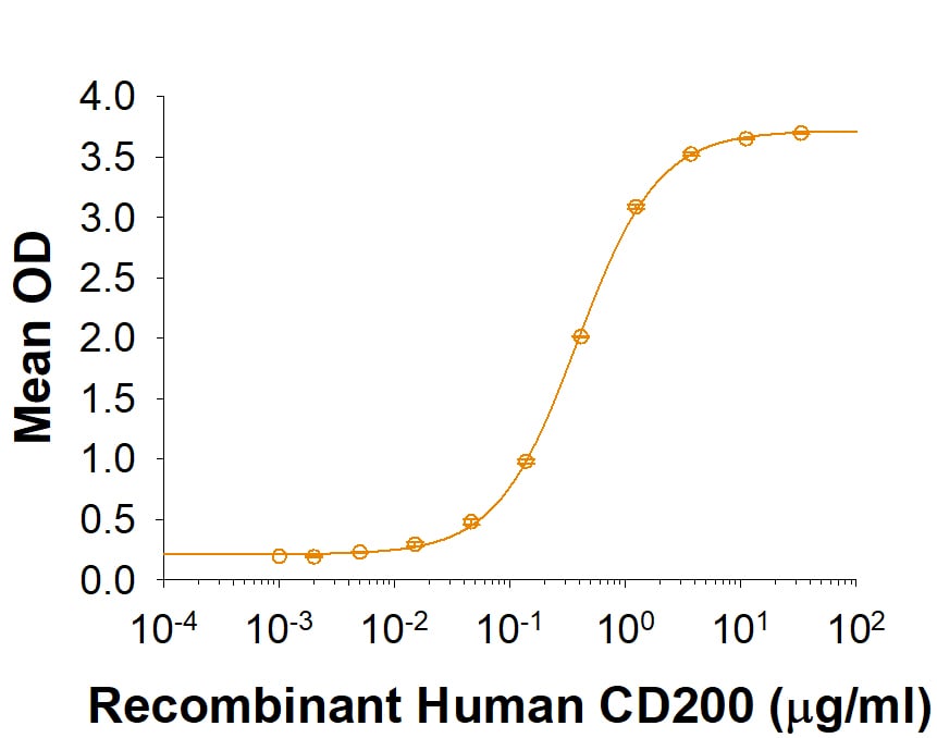 Recombinant Human CD200 His-tag Protein Binding Activity