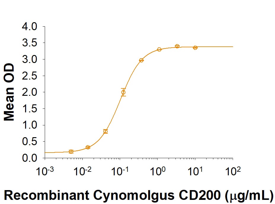 Recombinant Cynomolgus Monkey CD200 His-tag Protein Binding Activity