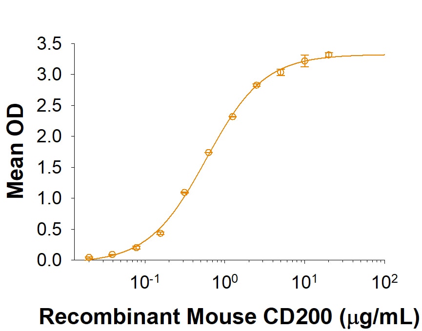 Recombinant Mouse CD200 His Tagged Protein Binding Activity