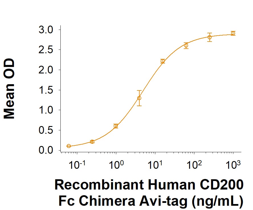 Recombinant Human CD200 Fc Chimera Avi-tag Protein Binding Activity