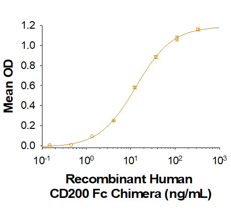 Recombinant Human CD200R1 His-tag Protein Binding Activity