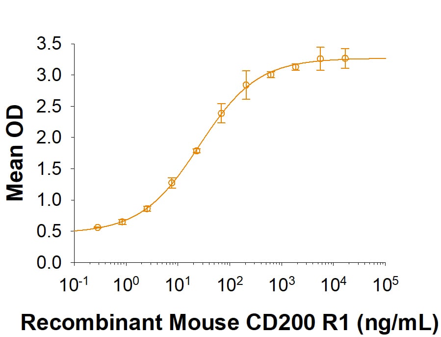 Recombinant Mouse CD200R1 His-tag Protein Binding Activity