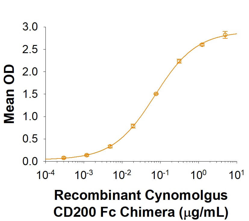 Recombinant Cynomolgus CD200R1 His-tag Protein Binding Activity