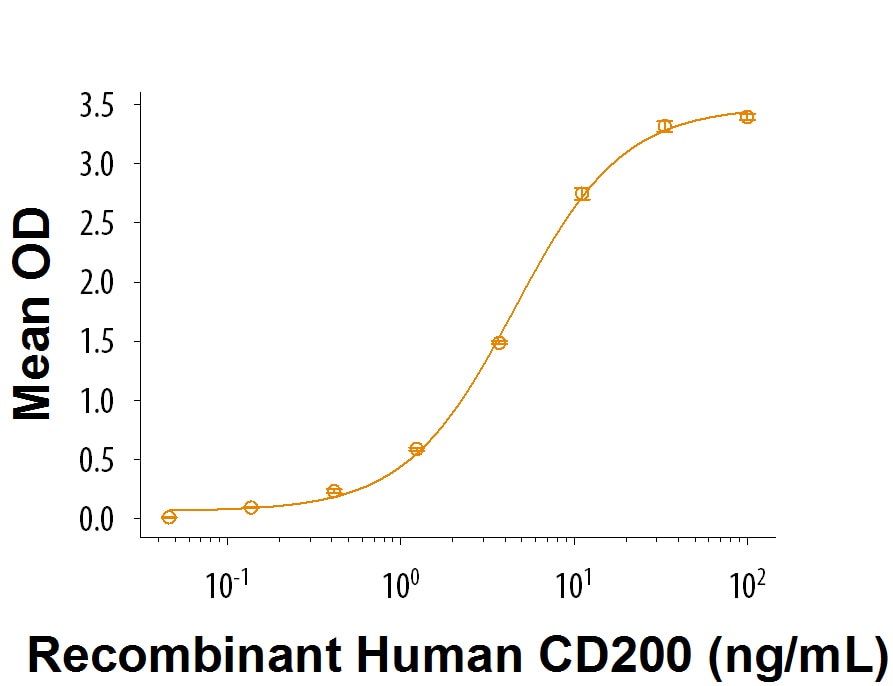 Recombinant Cynomolgus CD200R1 Fc Chimera Protein Bioactivity