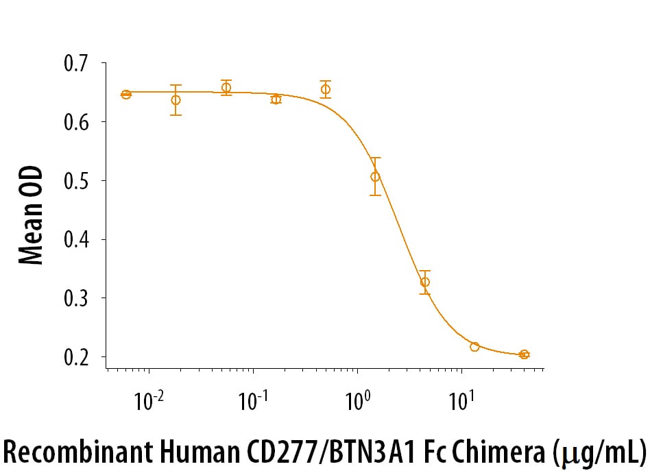 Recombinant Human CD277/BTN3A1 Fc Chimera Protein Bioactivity