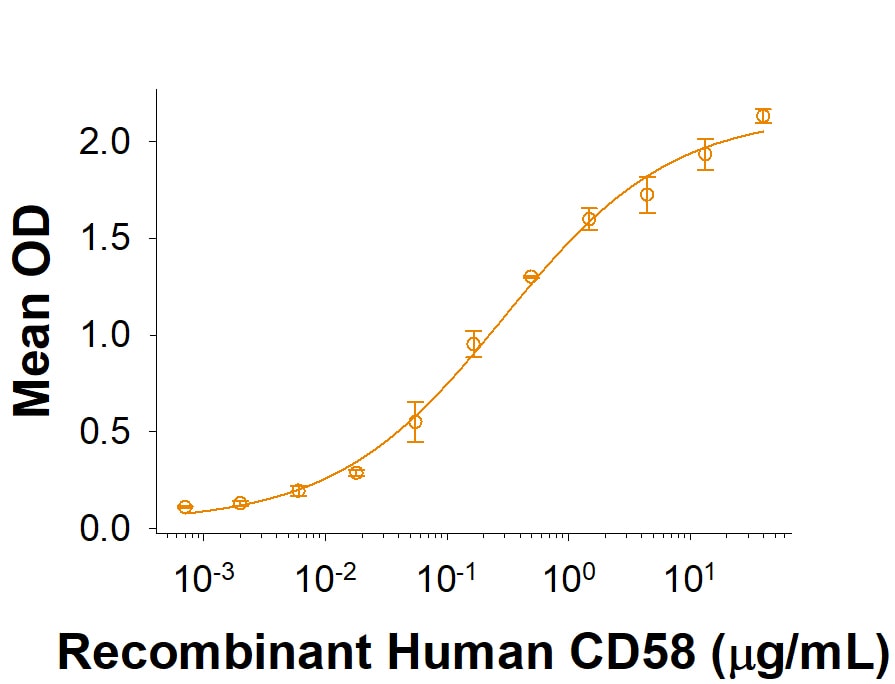 Recombinant Cynomolgus CD2 Fc Chimera Protein Binding Activity
