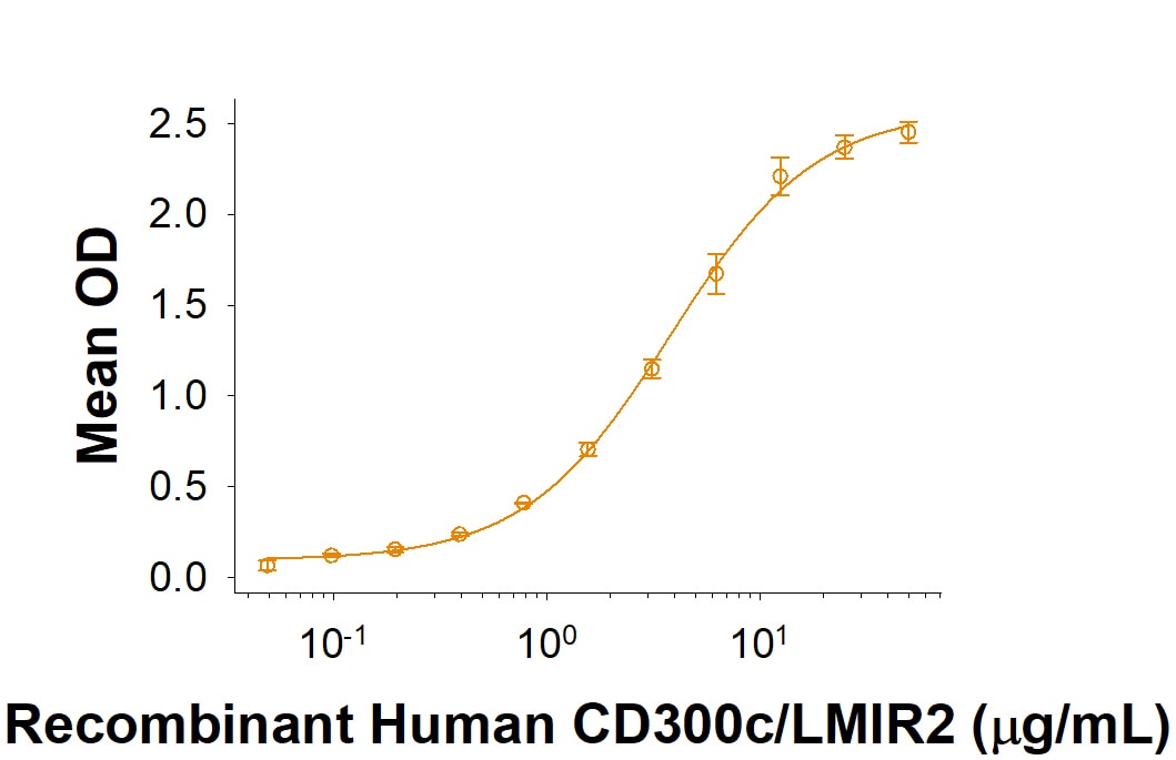 Recombinant Human CD300b/LMIR5 Fc Chimera Protein Binding Activity