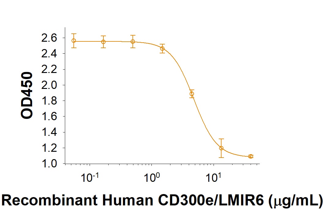 Recombinant Human CD300e/LMIR6 Fc Chimera Protein Bioactivity