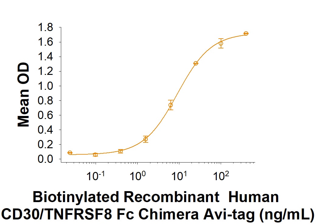 Recombinant Human CD30/TNFRSF8 Fc Avi-tag Protein Binding Activity