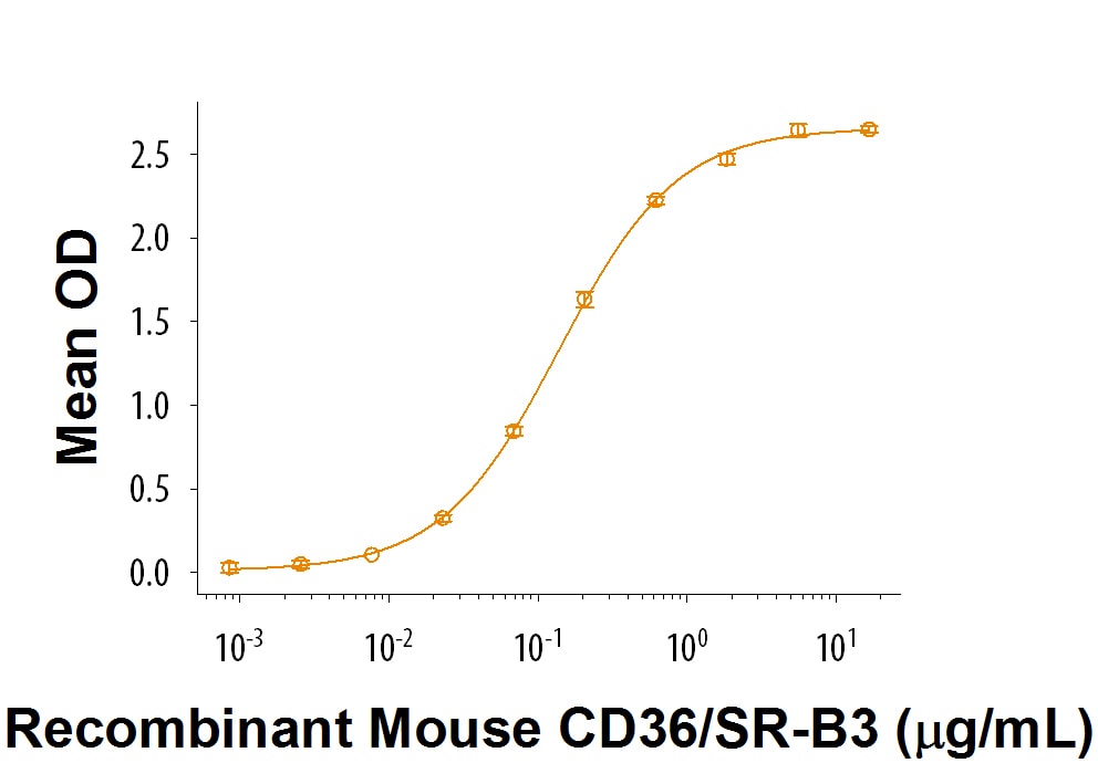Recombinant Mouse CD36/SR-B3 Fc Chimera Protein Binding Activity
