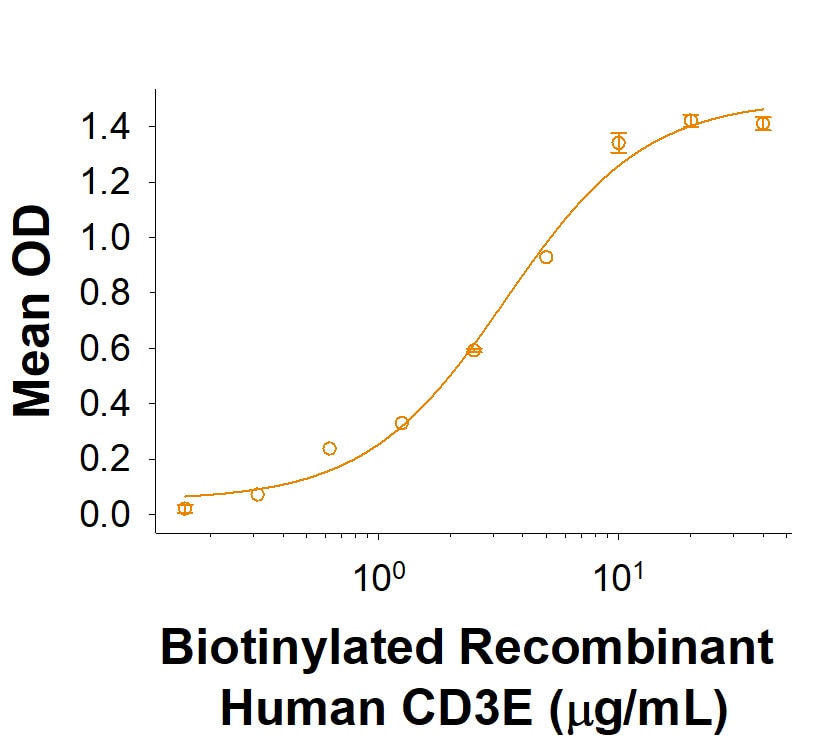 Recombinant Human CD3 delta/CD3d Fc Chimera Protein Binding Activity
