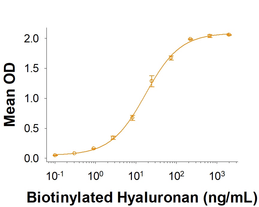 Recombinant Human CD44v5 Fc Chimera Protein Binding Activity