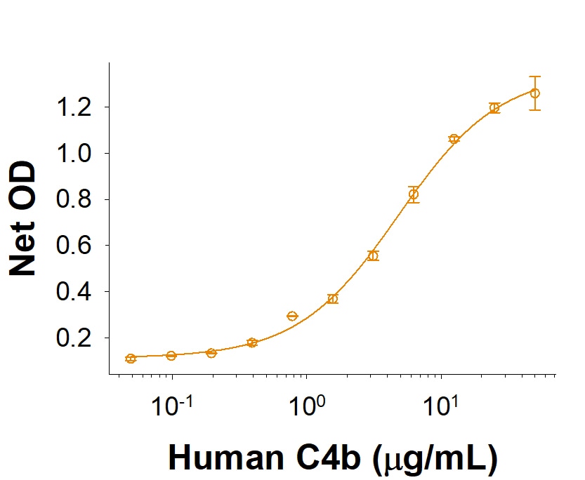Recombinant Human CD46 His-tag Protein Binding Activity