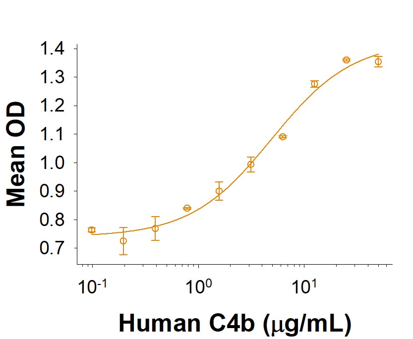 Recombinant Human CD46 Fc Chimera Protein Binding Activity