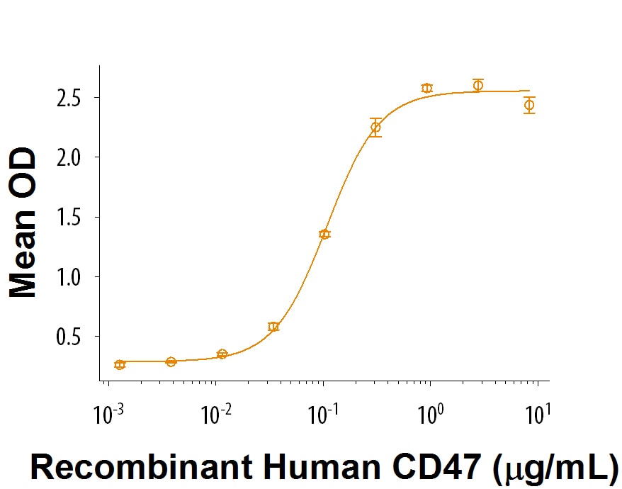 Recombinant Human CD47 His-tag Protein Bioactivity