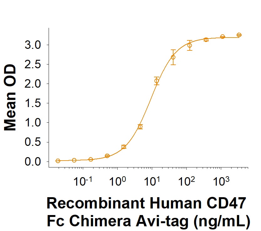 Recombinant Human CD47 Fc Chimera Avi-tag Protein Bioactivity