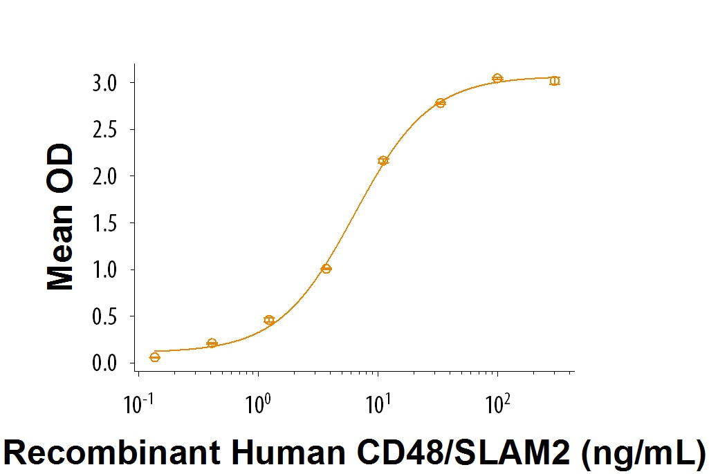 Recombinant Human CD48/SLAMF2 Fc Chimera Protein Bioactivity