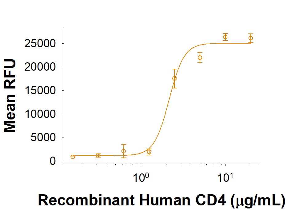 Recombinant Human CD4 Protein Bioactivity
