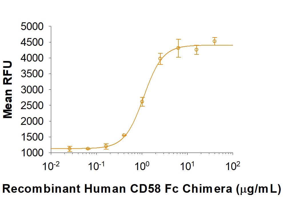 Recombinant Human CD58/LFA-3 Fc Chimera Protein Bioactivity