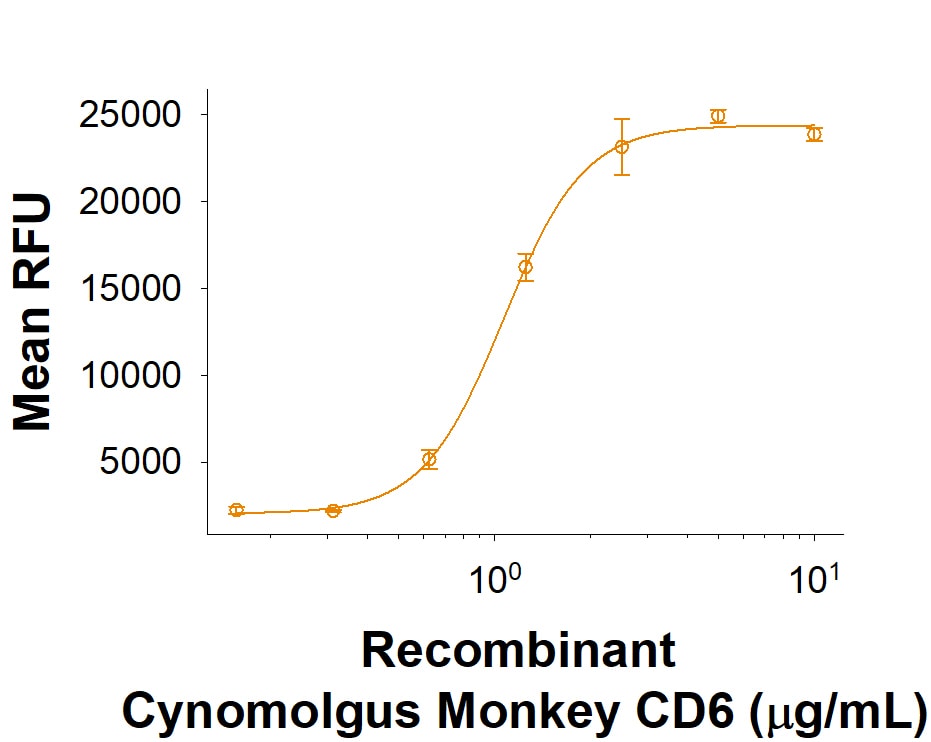 Recombinant Cynomolgus CD6 His-tag Protein Binding Activity