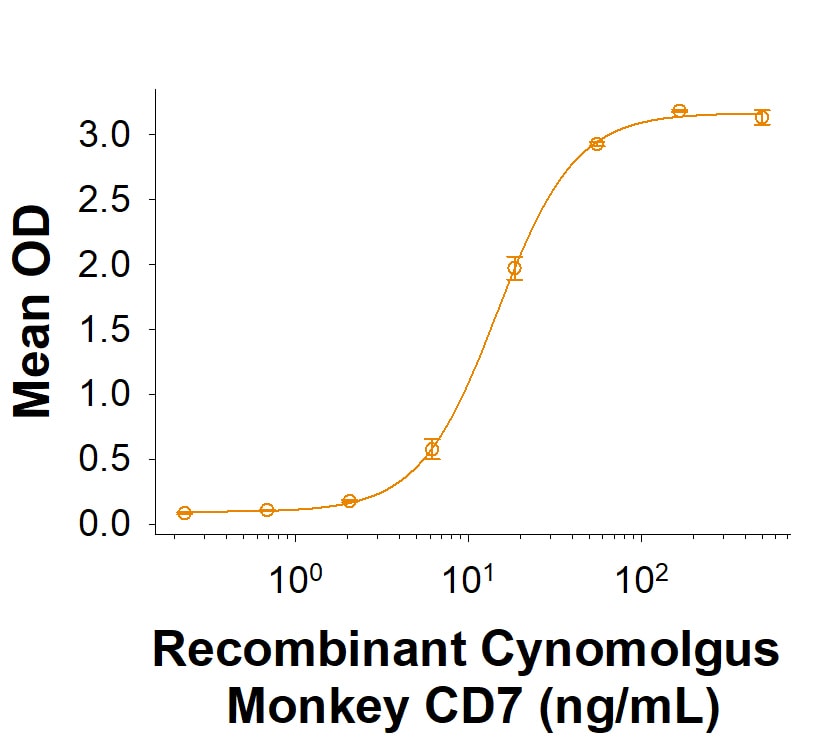 Recombinant Cynomolgus Monkey CD7 His-tag Protein Binding Activity