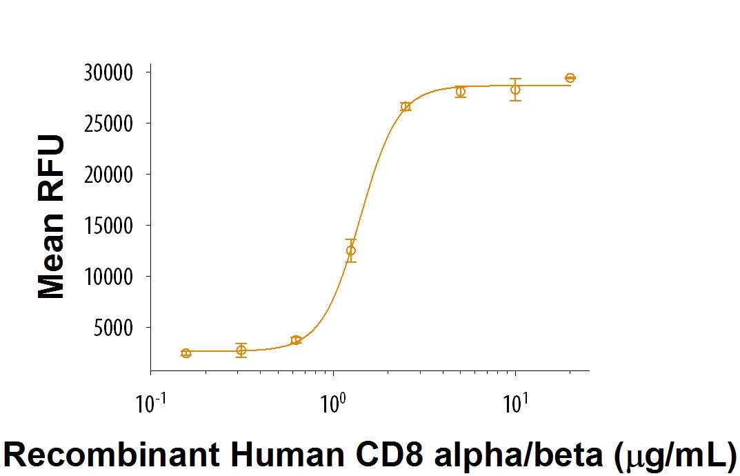 Recombinant Human CD8 alpha/beta Heterodimer Protein Binding Activity