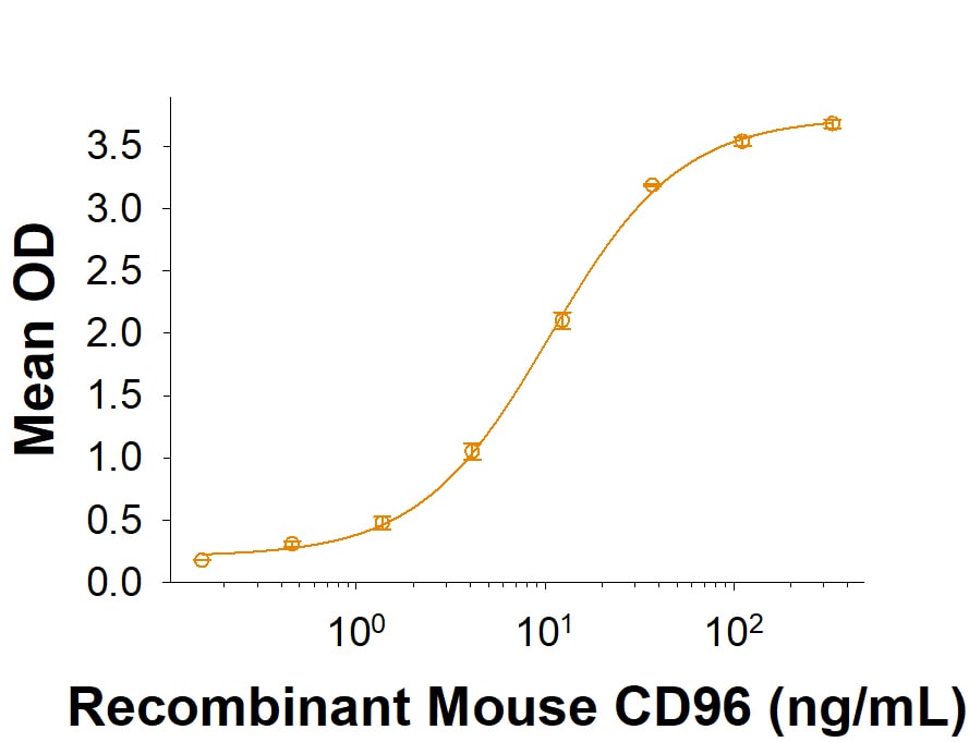 Recombinant Mouse CD96 Protein Fc Chimera Binding Activity