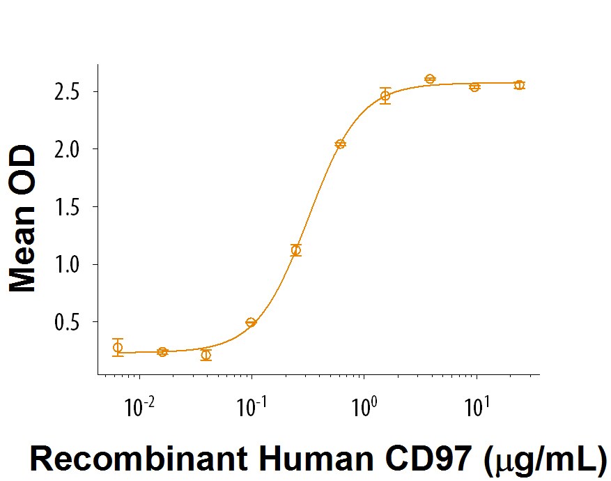 Recombinant Human CD97 His-tag Protein Bioactivity