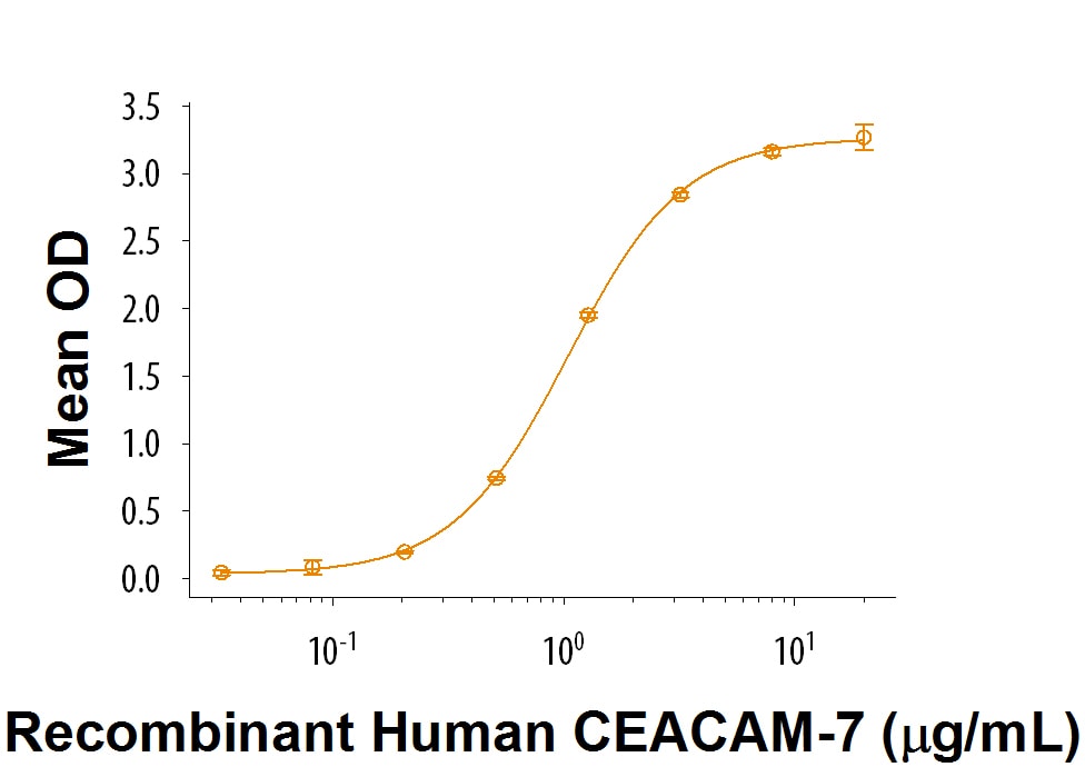 Recombinant Human CEACAM-3/CD66d His-tag Protein Binding Activity