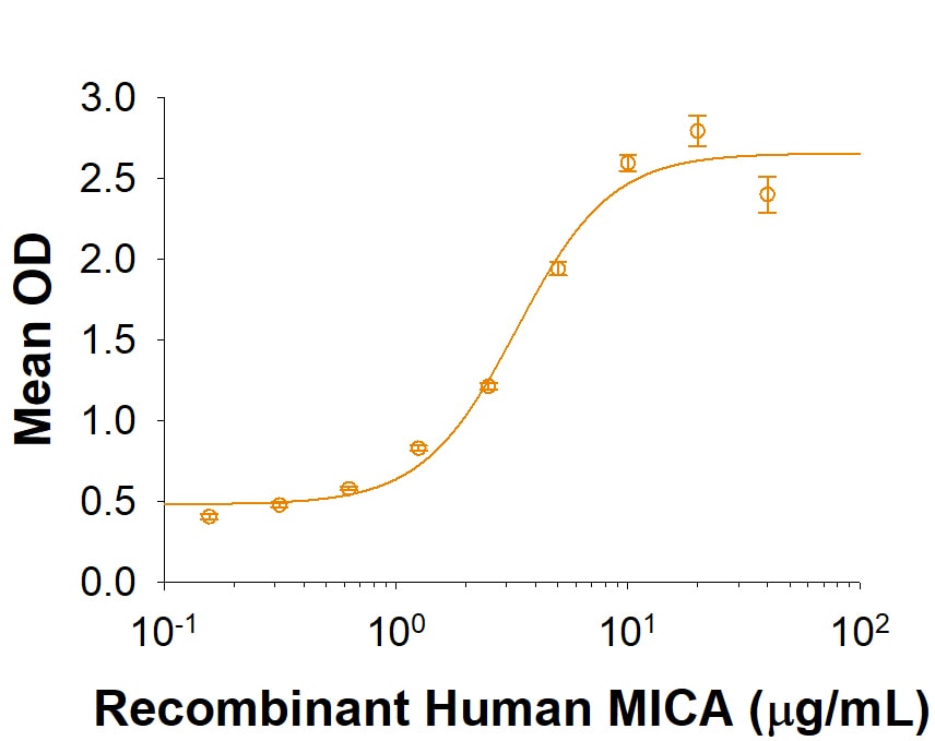 Recombinant Human CLEC-12B Fc Chimera Protein Binding Activity