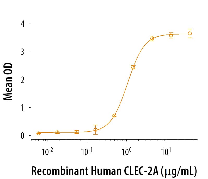 Recombinant Human CLEC-2A Protein Bioactivity