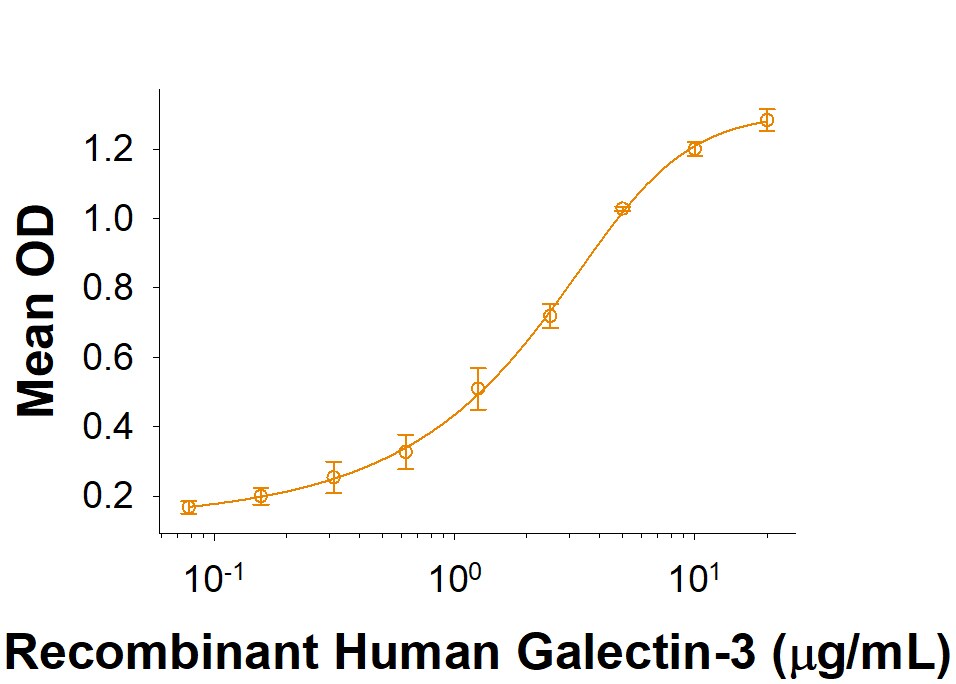 Recombinant Human CLEC2L Fc Chimera Protein Binding Activity