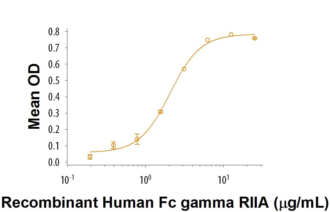 Recombinant Rat C-Reactive Protein/CRP Protein Bioactivity