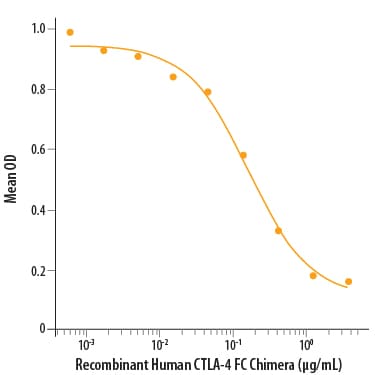 Recombinant Human CTLA-4 Fc Chimera His-tag Protein Bioactivity