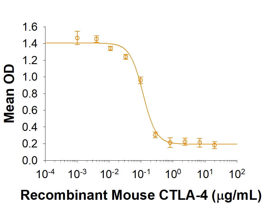 Recombinant Mouse CTLA-4 Fc Chimera Protein Bioactivity