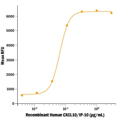 Recombinant Human CXCL10/IP-10 Protein Bioactivity