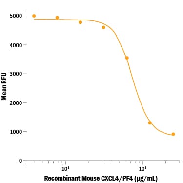 Recombinant Mouse CXCL4/PF4 Protein Bioactivity