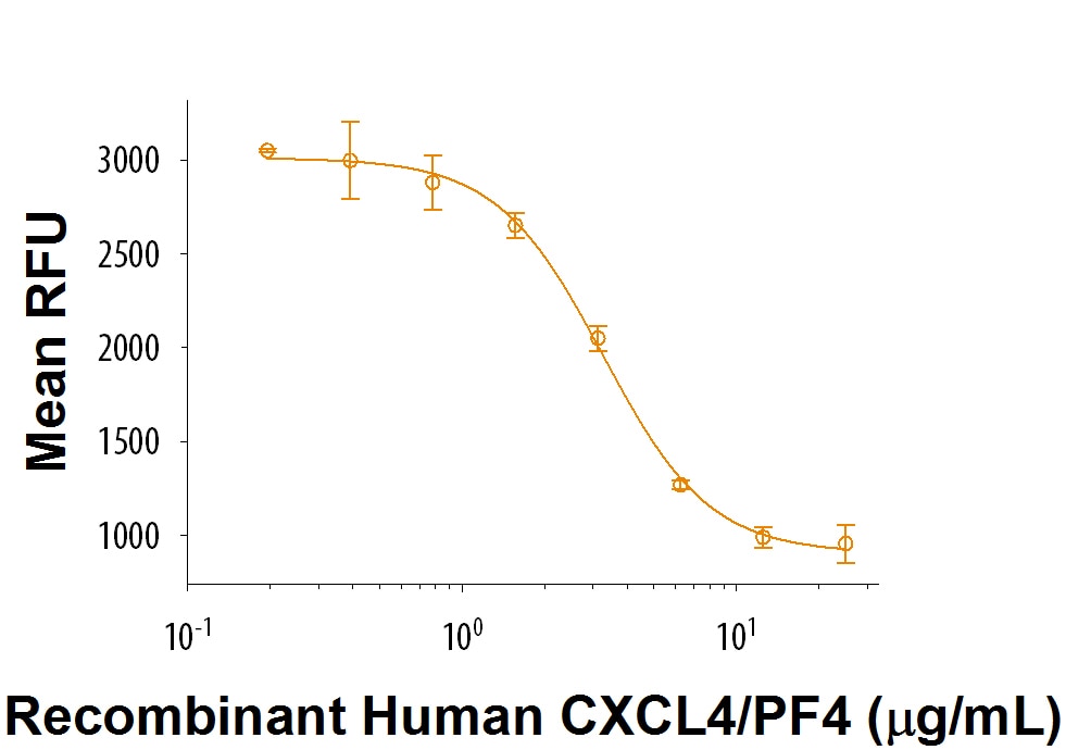 Recombinant Human CXCL4/PF4 (Mammalian-expressed) Protein Bioactivity