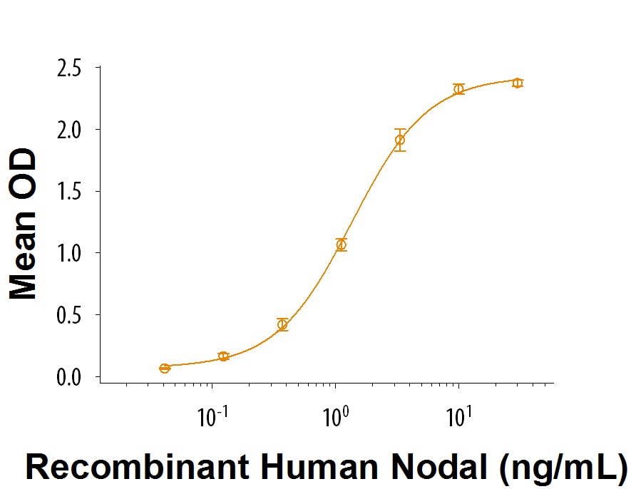 Recombinant Human Cerberus 1 Protein Bioactivity