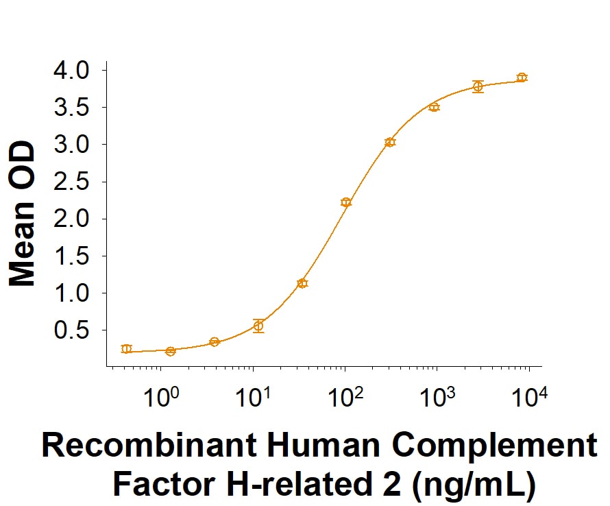 Recombinant Human Complement Factor H-related 2 His-tag Binding Activity