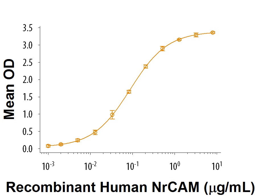 Recombinant Mouse Contactin-1 Protein Bioactivity