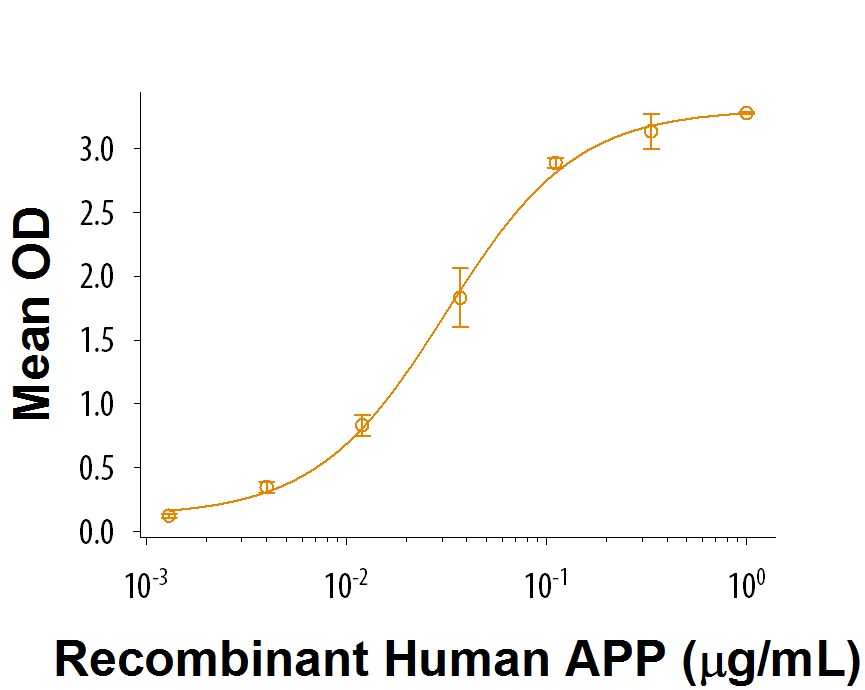 Recombinant Mouse Contactin-3 Protein Binding Activity