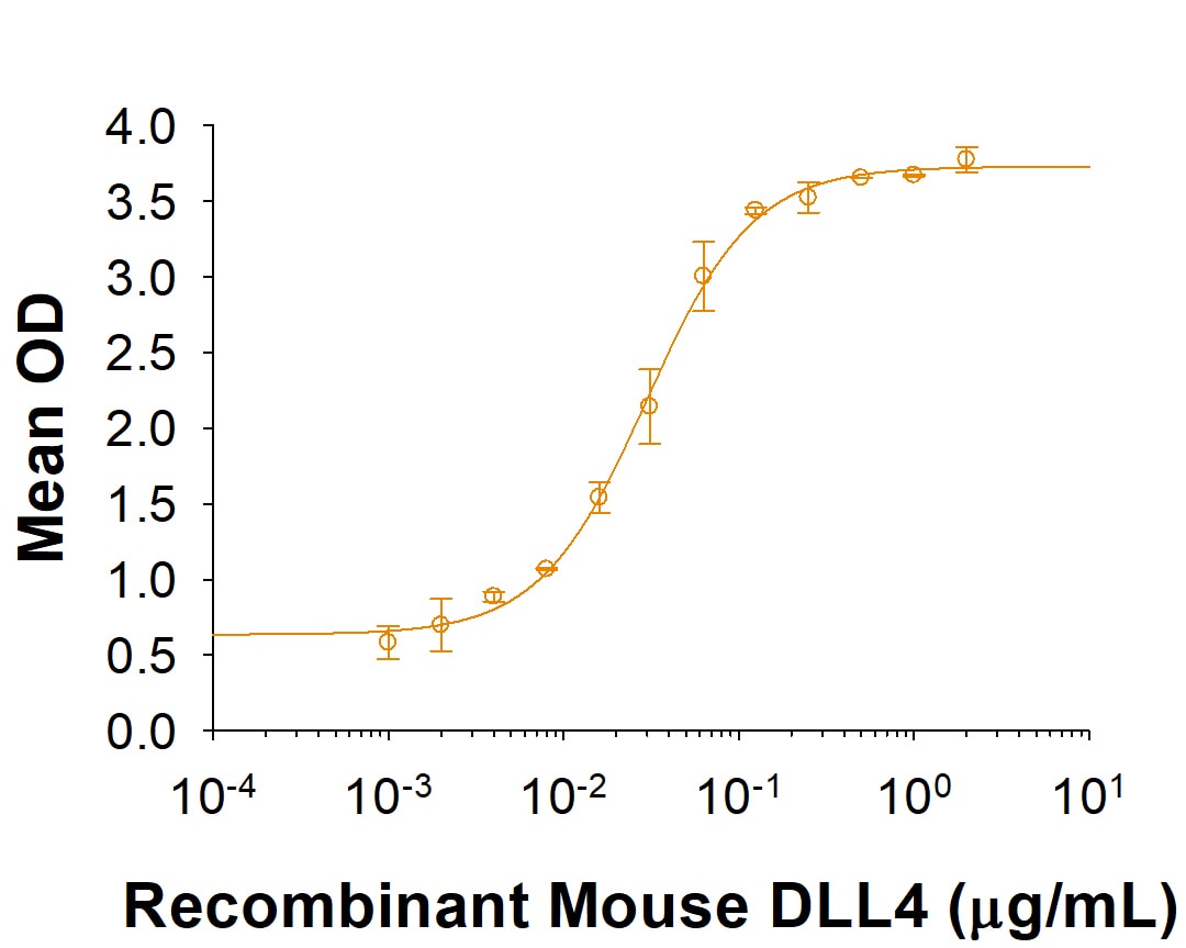 Recombinant Mouse DLL4 Fc Chimera Protein Bioactivity