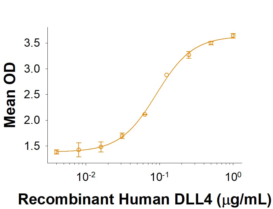 Recombinant Human DLL4 Fc Chimera Protein Bioactivity