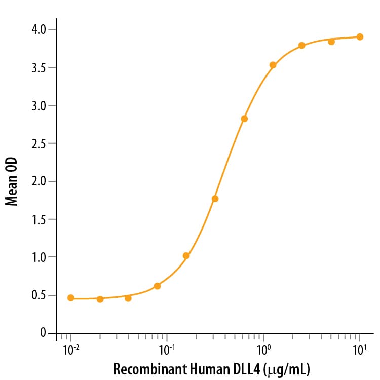 Recombinant Human DLL4 His-tag Protein Bioactivity