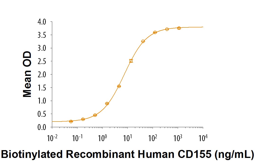 Recombinant Human DNAM-1/CD226 Fc Chimera Protein Binding Activity