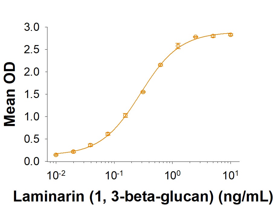 Recombinant Human Dectin-1/CLEC7A Fc Chimera Protein Binding Activity